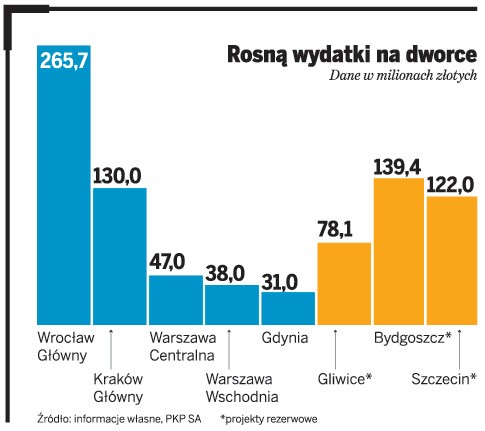 Rosną wydatki na dworce