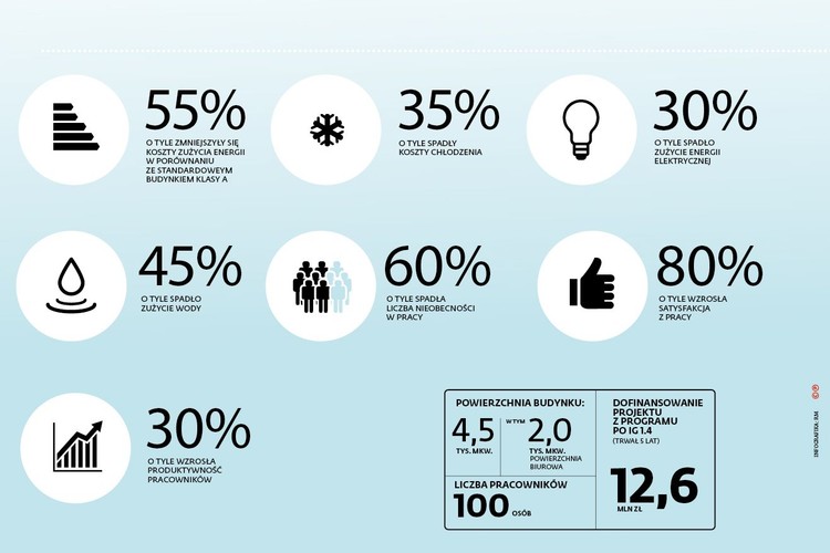 <b>Za zarządzanie i monitoring budynku odpowiada building management system</b>, w skrócie BMS, który jednocześnie gromadzi i przetwarza w każdej sekundzie ponad 1 tys. zmiennych, w tym m.in. dane o stopniu wilgotności powietrza, porze dnia i kącie padania promieni słonecznych na każdą ze ścian budynku z osobna. Dodatkowo reaguje na temperaturę na zewnątrz, prędkość i kierunek wiatru czy np. ilość opadów – na budynku znajduje się profesjonalna stacja pogodowa. Każda z tych danych jest równie istotna 
w procesie sterowania 
<br>
<b>Budynek dostosowuje się nie tylko do warunków klimatycznych</b>, ale też (liczby) osób w nim przebywających i sposobu użytkowania – uwzględnia także np. dzień tygodnia i porę roku (wystarczy opracować odpowiedni algorytm)
<br>
<b>Kiedy po skończonej pracy pracownicy wyjdą już z budynku</b>, nastąpi jego uśpienie – systemy grzewcze, wentylacyjne i chłodnicze, w zależności od tego, które były używane, przejdą w tryb ekonomiczny. Wyłączane jest też oświetlenie we wszystkich pomieszczeniach