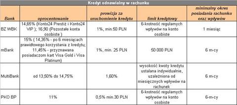 Kredyt odnawialny alternatywą dla kredytów gotówkowych - Forsal.pl