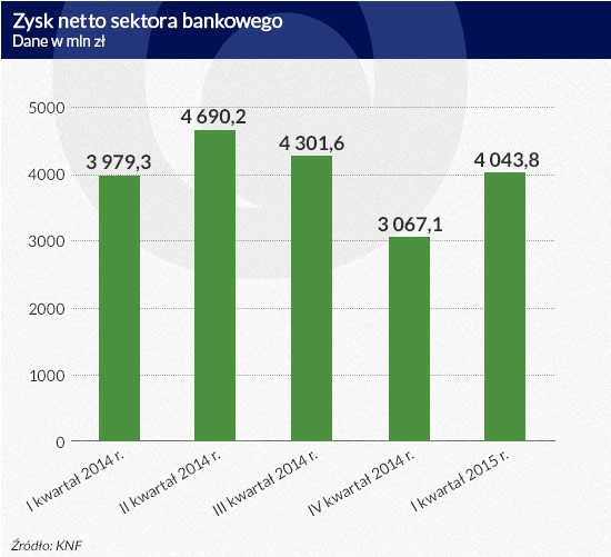 Zysk netto sektora bankowego