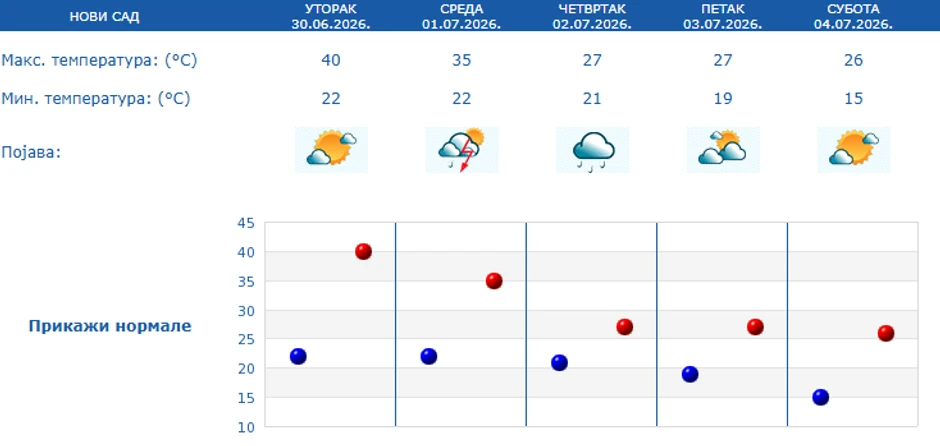 Petodnevna prognoza za Novi Sad