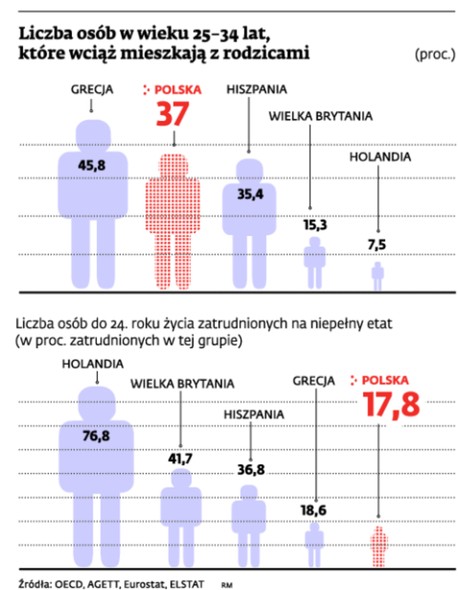 Liczba osób w wieku 25-34 lat. Które wciąż mieszkają z rodzicami (proc.)