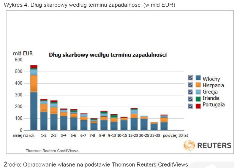 Dług skarbowy według tarminu zapadalności