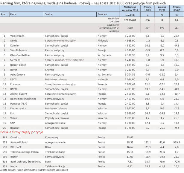 Ranking firm, które najwięcej wydają na badania i rozwój – najlepsze 20 z 1000 oraz firmy Polskie