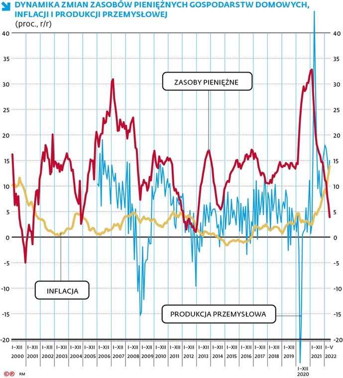 Dynamika zmian zasobów pieniężnych gospodarstw domowych, inflacji i produkcji przemysłowej (proc., r/r)