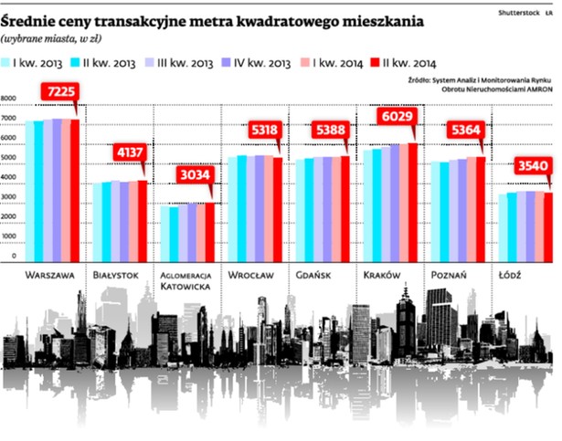 Średnie ceny transakcyjne metra kwadratowego mieszkania