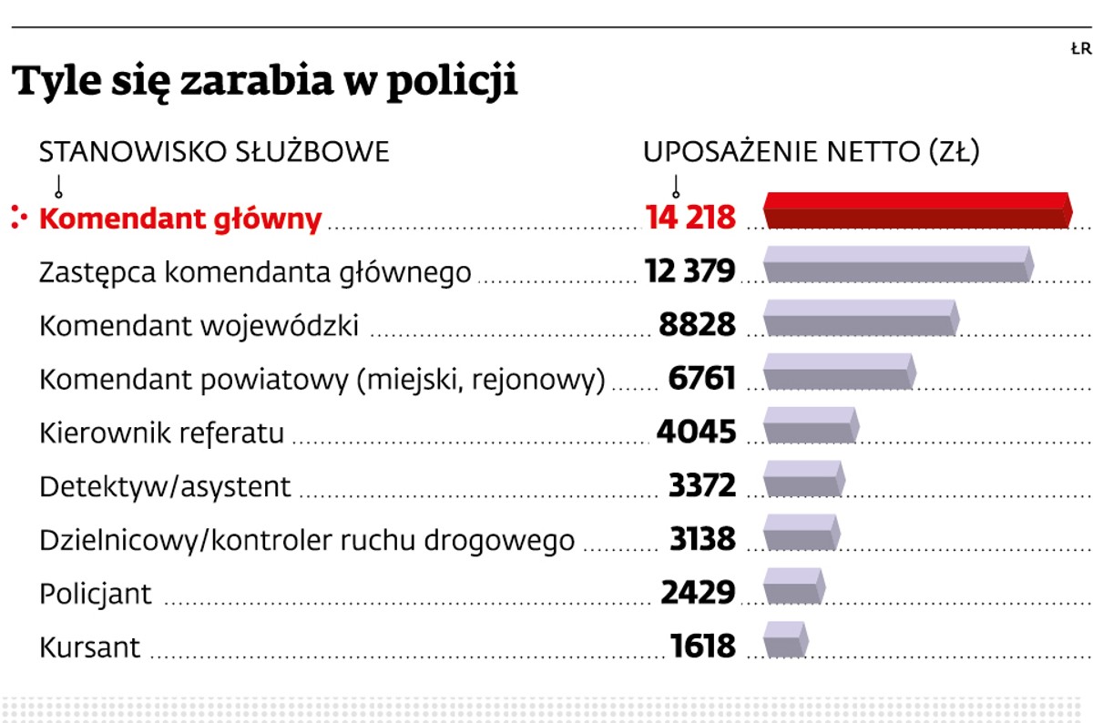 Zarobki w policji