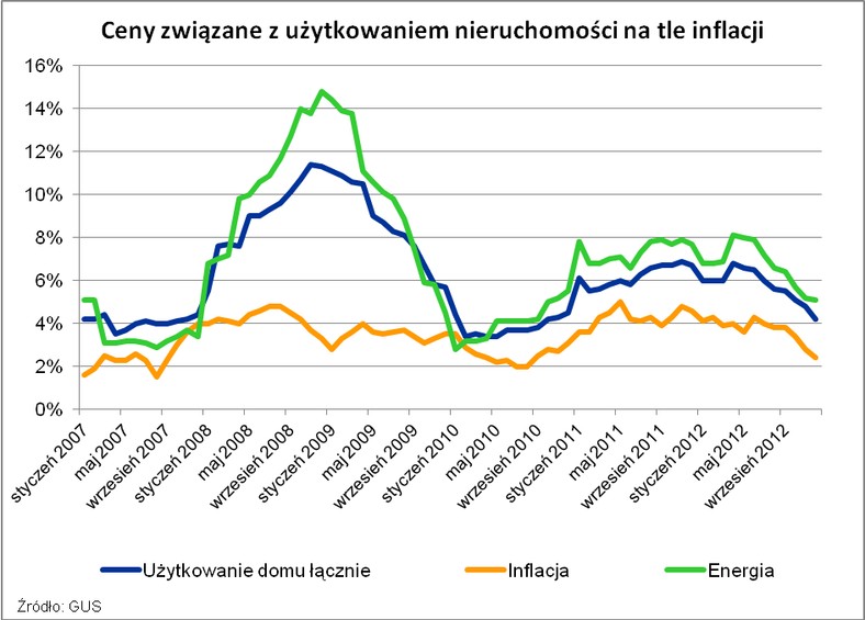 Ceny związane z użytkowaniem nieruchomości