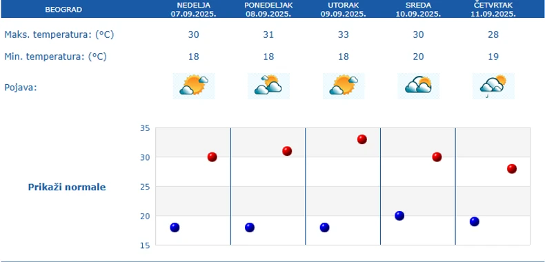 Prognoza za Beograd za pet dana