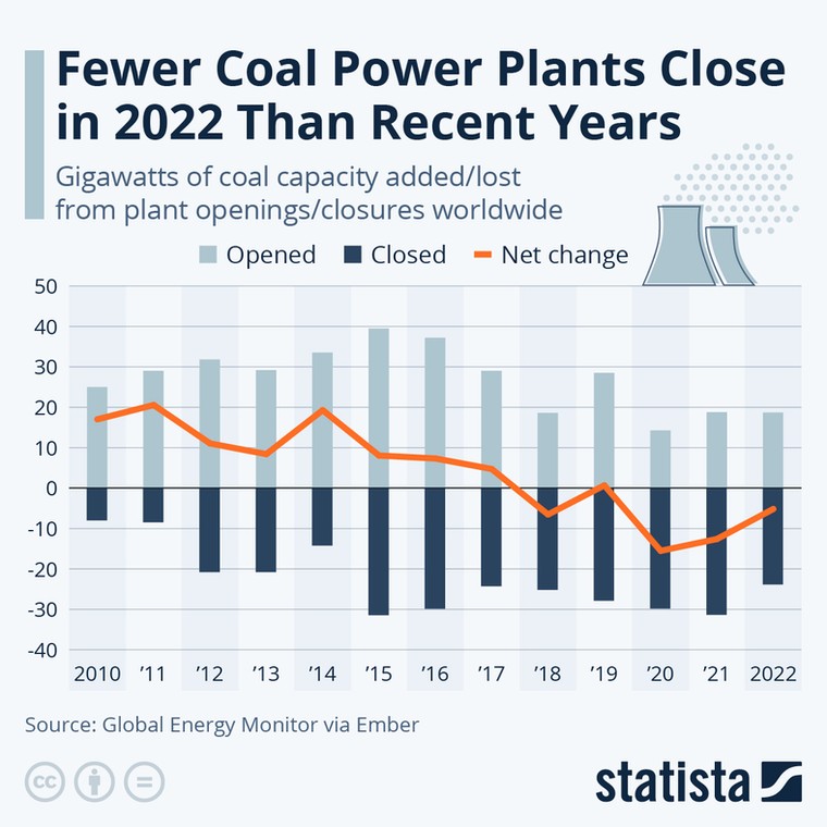 Gigawaty mocy węglowej dodanej lub utraconej w wyniku otwierania lub zamykania elektrowni na całym świecie