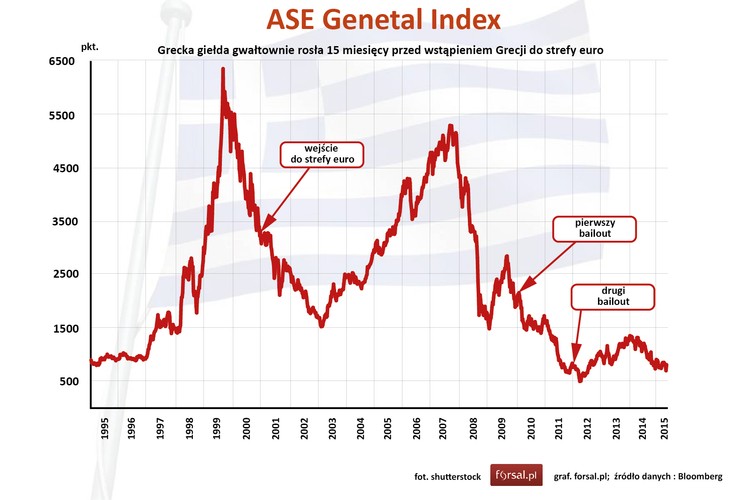 Trudno też zauważyć korzyści z przyjęcia wspólnej waluty dla greckich firm. Zakładając, że indeks giełdy w Atenach jest wskaźnikiem, który odzwierciedla sytuację sektora korporacyjnego wydać, że greckie przedsiębiorstwa nie zyskały wiele, a właściwie straciły. Ateńska giełda swoje rekordy notowała na długo przed przyjęciem euro. Rekordowy poziom  6355 pkt osiągnęła na 15 miesięcy przed datą wstąpienia do eurostrefy. Później, pomimo ożywienia na rynku w latach 2003 i 2007, indeks zniżkował. Obecnie grecki indeks ASE jest na poziomie poniżej 800 pkt., czyli niżej niż w 1996 roku.