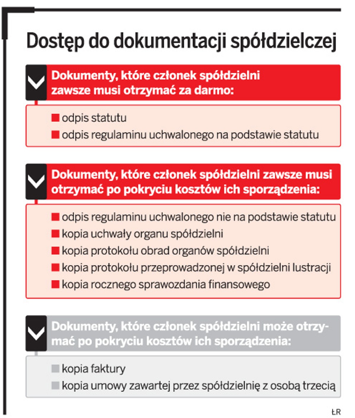 Dostęp do dokumentacji spółdzielczej