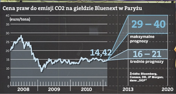 Cena praw do emisji CO2 na giełdzie Bluenext w Paryżu.