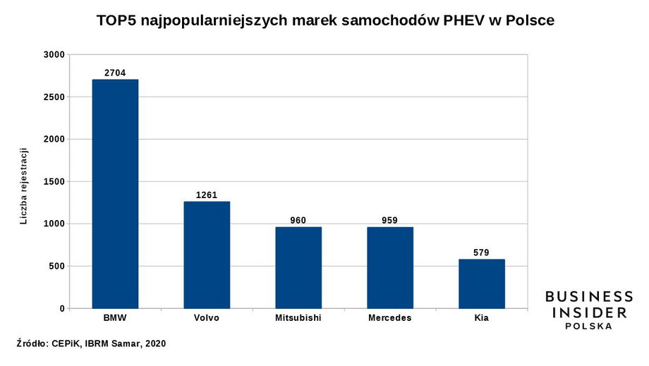 Najpopularniejsze marki samochodów hybrydowych plug-in w Polsce. Łączna liczba rejestracji do końca 2020 r. 