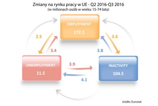 11,5 mln osób w UE bezskutecznie szukało pracy