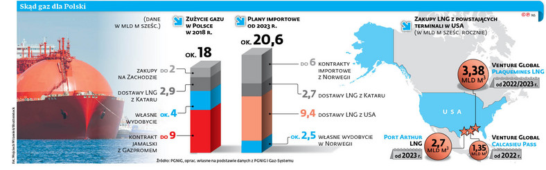 Skąd gaz dla Polski