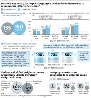 Dochody uprawniające do poszczególnych poziomów dofinansowania w programie „Czyste Powietrze”