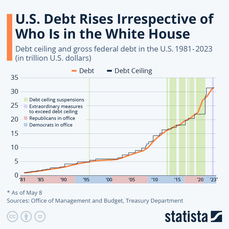 Dług publiczny i limit zadłużenia w USA