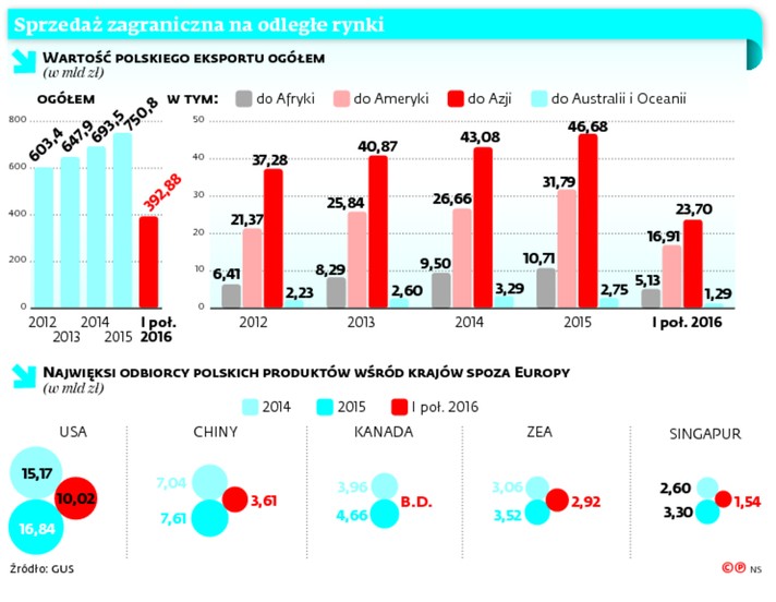 Sprzedaż zagraniczna na odległe rynki