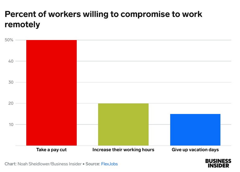 Odsetek pracowników gotowych pójść na kompromis, by pracować zdalnie