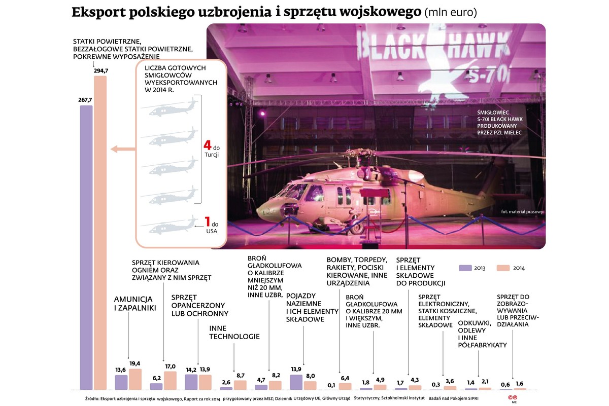 Eksport polskiego uzbrojenia i sprzętu wojskowego