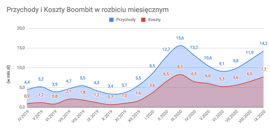 Przychody i koszty Boombit