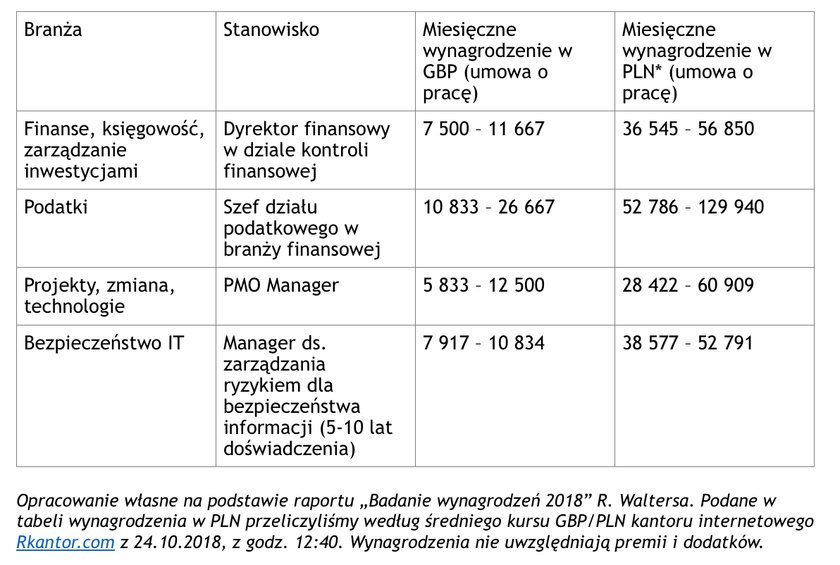 Myślisz o pracy za granicą? Te stawki cię zaskoczą