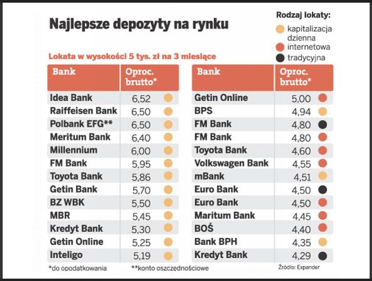 Najlepsze depozyty na rynku - skrót