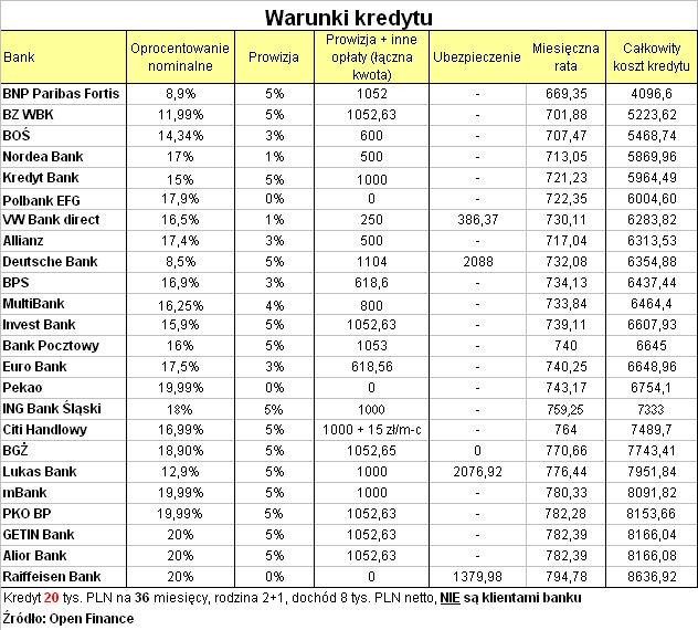 Warunki kredytów - tab2