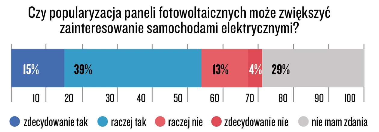 Infografika: Czy popularyzacja paneli fotowoltaicznych może zwiększyć zainteresowanie samochodami elektrycznymi? (Badanie przeprowadzone przez InsightOut Lab we współpracy z marką Volkswagen na panelu Ariadna na ogólnopolskiej próbie liczącej N=1040 osób. Kwoty dobrane wg reprezentacji w populacji Polaków w wieku 18 lat i więcej dla płci, wieku i wielkości miejscowości zamieszkania. Termin realizacji 29 sierpnia–1 września 2020 r. Metoda: CAWI.)