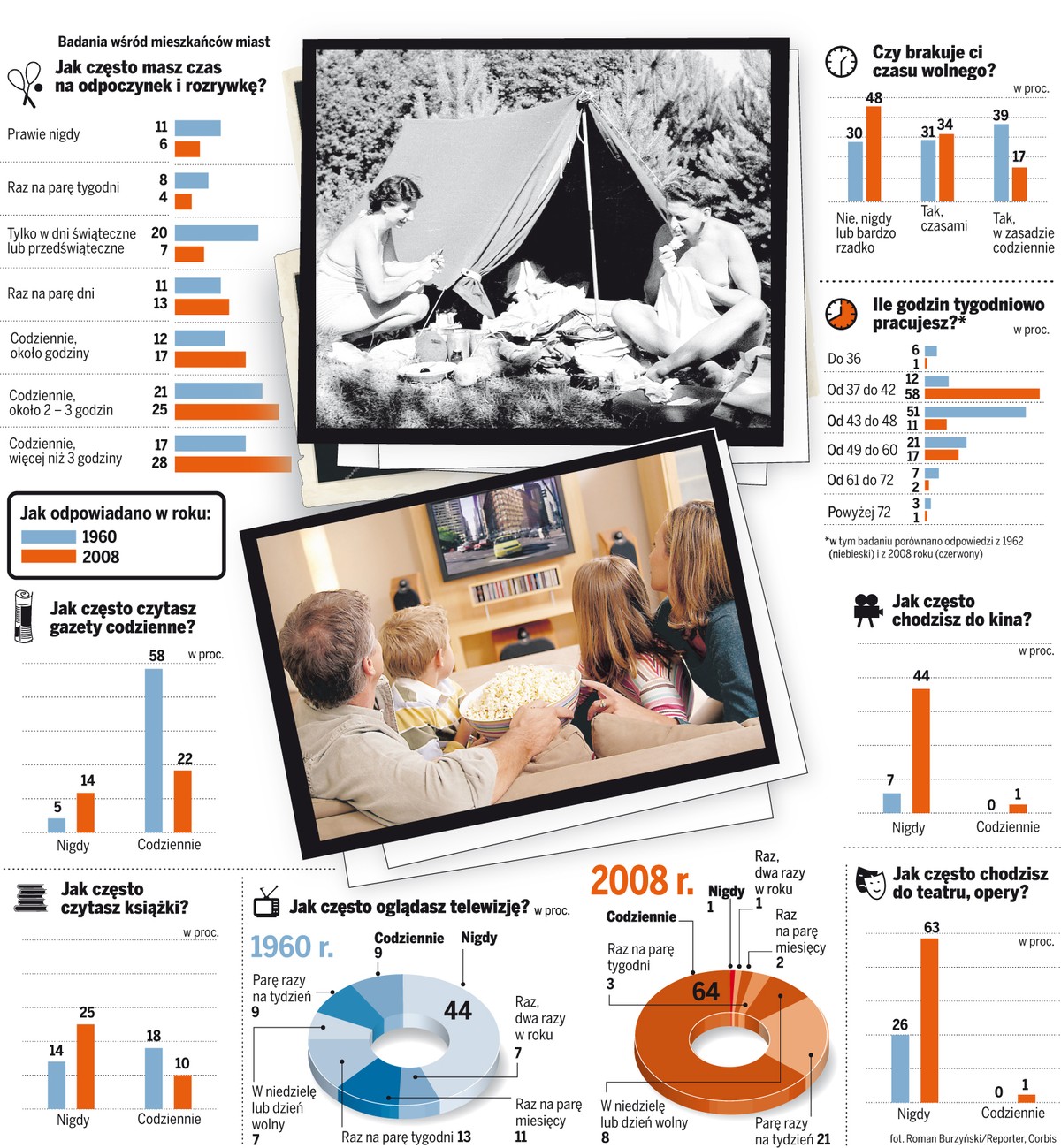 W ciągu 40 lat całkowicie zmieniliśmy sposób spędzania czasu wolnego