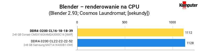 Wymiana pamięci RAM w laptopie – Blender – renderowanie na CPU