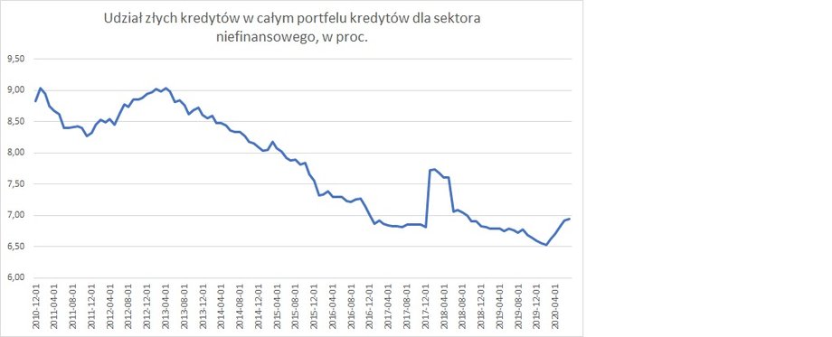 Złe kredyty w polskim systemie bankowym