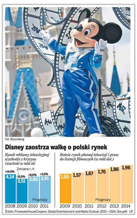 Disney zaostrza walkę o polski rynek