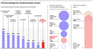LPG rusza na podbój energetyki