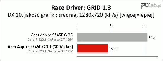 W tej grze liczba wyświetlanych w ciągu sekundy klatek zmalała ponad dwukrotnie. Średnia 27 kl./s nie zapewnia przyjemności z grania