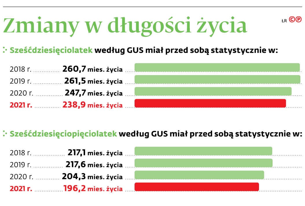 Zmiany w długości życia