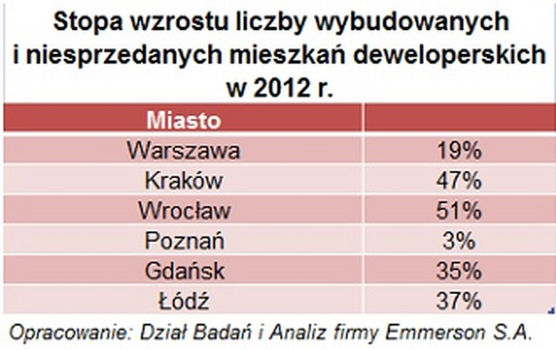 Stopa wzrostu liczby wybudowanych i niesprzedanych mieszkań w 2012 roku