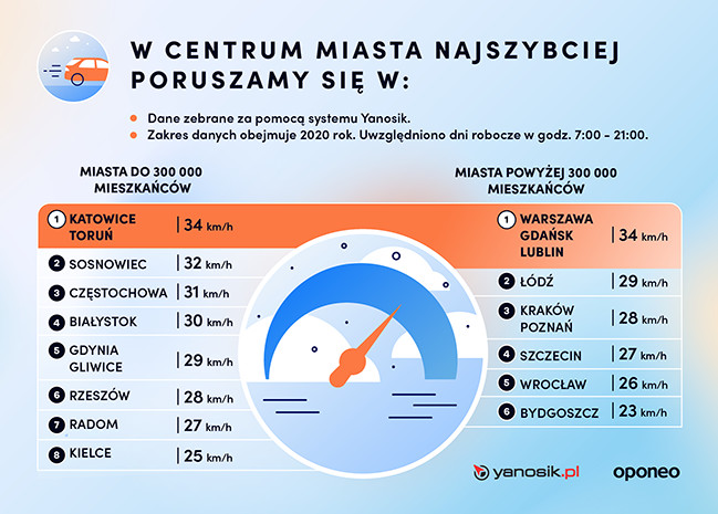 Ranking miast przyjaznych dla kierowców