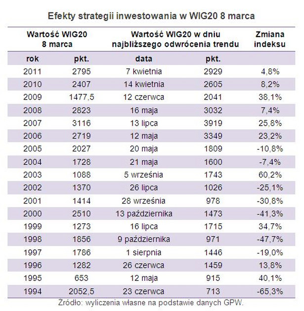 Efekty strategii inwestowania w WIG20 8 marca