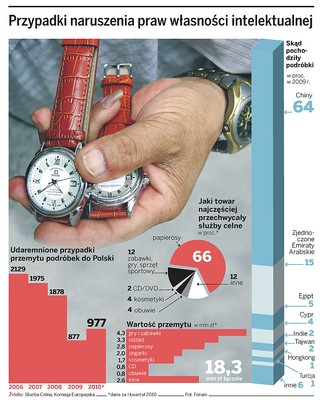 Podróbka dźwignią handlu
