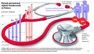 Rynek prywatnych usług medycznych czeka kolejna fala zakupów i przejęć
