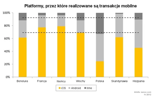 W Polsce urządzenia z Androidem odpowiadają za więcej transakcji niż iOS