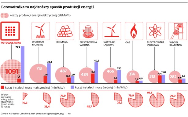 Fotowoltaika to najdroższy sposób produkcji energii