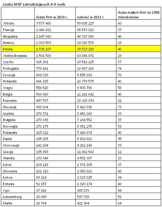 Liczba MŚP zatrudniających 0-9 osób