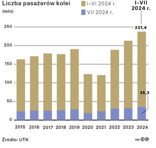 Liczba pasażerów kolei (mln)