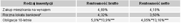 Porównanie aktualnych rentowności najmu mieszkania,  lokaty bankowej i obligacji dziesięcioletnich (EDO). *średnia dla 36 banków z 04.02.2013 r.; **oprocentowanie w pierwszym rocznym okresie odsetkowym; ***oprocentowanie po pierwszym roku życia obligacji, przy założeniu utrzymania inflacji. Źródło: banki, obligacjeskarbowe.pl, obliczenia Open Finance.