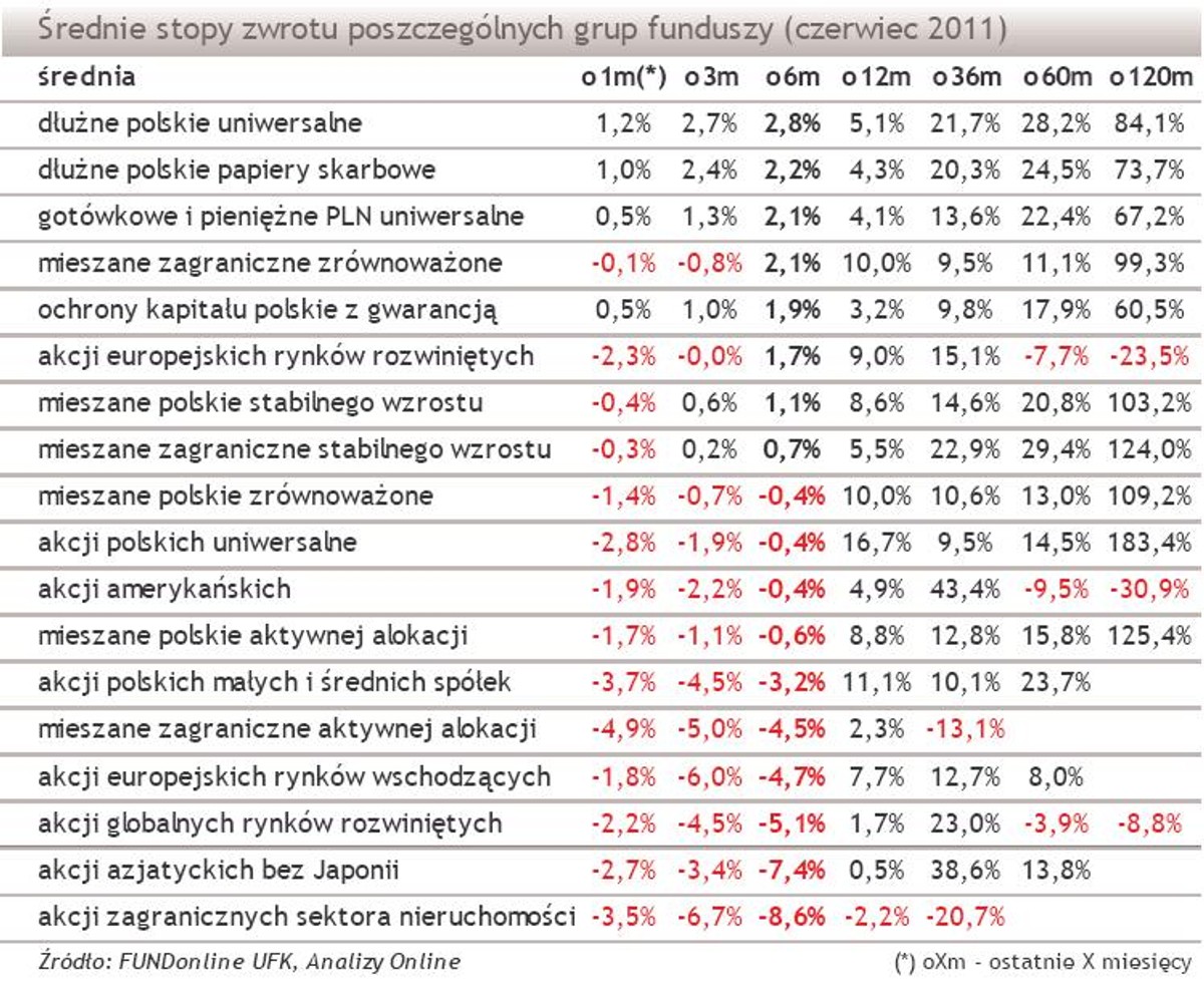 Średnie stopy zwrotu poszczególnych grup funduszy - czerwiec 2011 r.
