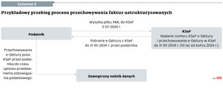 Przykładowy przebieg procesu przechowywania faktur ustrukturyzowanych