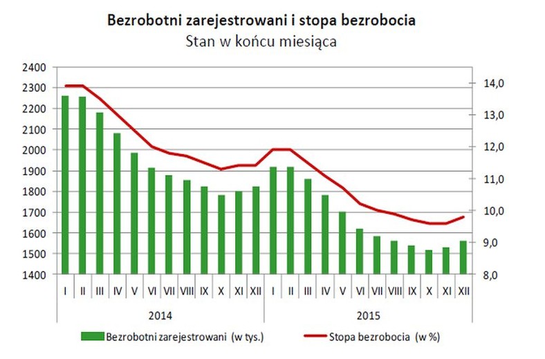 Bezrobotni zarejestrowani i stopa bezrobocia. Stan w końcu miesiąca,  źródło: GUS